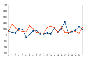 Разброс замеров диаметра по осям при вращении (указаны замеренные значения в миллиметрах) (2253 просмотра) <a class='original' href='./download/file.php?id=102818&mode=view' target=_blank>Загрузить оригинал (13.1 КБ)</a>