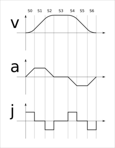 S curve accel.png (2808 просмотров) <a class='original' href='./download/file.php?id=10656&mode=view' target=_blank>Загрузить оригинал (21.55 КБ)</a>