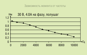 момент шагового двигателя.png (3395 просмотров) <a class='original' href='./download/file.php?id=1162&mode=view' target=_blank>Загрузить оригинал (25.64 КБ)</a>