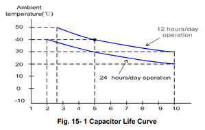 Capacitor Life Curve.png (2048 просмотров) <a class='original' href='./download/file.php?id=117405&mode=view' target=_blank>Загрузить оригинал (42.17 КБ)</a>