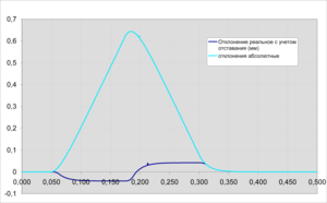 Отклонение абсолютное и реальное (12517 просмотров) <a class='original' href='./download/file.php?id=12236&mode=view' target=_blank>Загрузить оригинал (117.36 КБ)</a>