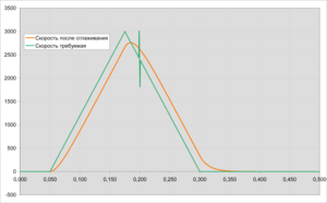 Измерение скорости до и после сглаживания (12517 просмотров) <a class='original' href='./download/file.php?id=12237&mode=view' target=_blank>Загрузить оригинал (128.88 КБ)</a>