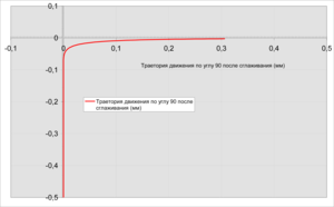 Траектория движения под прямым углом после сглаживания (12517 просмотров) <a class='original' href='./download/file.php?id=12240&mode=view' target=_blank>Загрузить оригинал (87.43 КБ)</a>