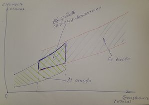 Условная схема эффективности станков из алюминия и железа (2779 просмотров) <a class='original' href='./download/file.php?id=126568&mode=view' target=_blank>Загрузить оригинал (1.51 МБ)</a>