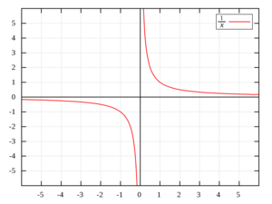 1600px-Hyperbola_one_over_x.svg.png (1895 просмотров) <a class='original' href='./download/file.php?id=138322&mode=view' target=_blank>Загрузить оригинал (32.9 КБ)</a>