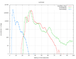 Сравнительная таблица трёх вариантов &quot;два ядра&quot; - синий, &quot;RT-preempt&quot; - красный, &quot;стандатное ядро&quot; - зелёный (4021 просмотр) <a class='original' href='./download/file.php?id=143246&mode=view' target=_blank>Загрузить оригинал (55.89 КБ)</a>