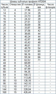 шкивы таблица.jpg (33109 просмотров) <a class='original' href='./download/file.php?id=14492&mode=view' target=_blank>Загрузить оригинал (51.17 КБ)</a>