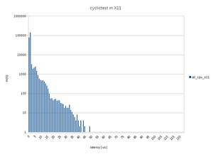 cyclictest из пространства пользователя в среде Х11 + firefox + видео в браузере (4558 просмотров) <a class='original' href='./download/file.php?id=148037&mode=view' target=_blank>Загрузить оригинал (13.65 КБ)</a>