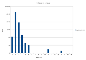 cyclictest в консоли без нагрузки из пространства пользователя (4558 просмотров) <a class='original' href='./download/file.php?id=148038&mode=view' target=_blank>Загрузить оригинал (12.02 КБ)</a>
