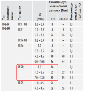 Момент затяжки цанг ER_cr.png (1465 просмотров) <a class='original' href='./download/file.php?id=163087&mode=view' target=_blank>Загрузить оригинал (88.81 КБ)</a>