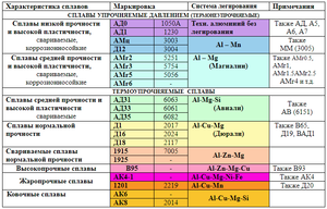 AL сплавы.png (1179 просмотров) <a class='original' href='./download/file.php?id=168001&mode=view' target=_blank>Загрузить оригинал (93.85 КБ)</a>