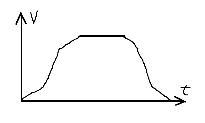 График скорости от времени