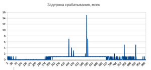 График задержки срабатывания.png (3166 просмотров) <a class='original' href='./download/file.php?id=174185&mode=view' target=_blank>Загрузить оригинал (11.97 КБ)</a>