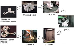 Lost foam casting 1.JPG (13138 просмотров) <a class='original' href='./download/file.php?id=18192&mode=view' target=_blank>Загрузить оригинал (71.65 КБ)</a>