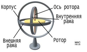 схема гироскопа.jpg (7765 просмотров) <a class='original' href='./download/file.php?id=1957&mode=view' target=_blank>Загрузить оригинал (24.72 КБ)</a>