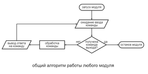 общий алгоритм работы любого модуля.png (877 просмотров) <a class='original' href='./download/file.php?id=205300&mode=view' target=_blank>Загрузить оригинал (21.94 КБ)</a>