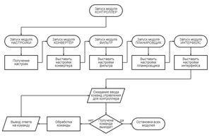 общий алгоритм работы системы.png (877 просмотров) <a class='original' href='./download/file.php?id=205301&mode=view' target=_blank>Загрузить оригинал (41.7 КБ)</a>