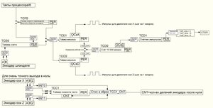 Частотниками на аппаратной части таймеров Xmega (803 просмотра) <a class='original' href='./download/file.php?id=205533&mode=view' target=_blank>Загрузить оригинал (103.55 КБ)</a>