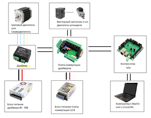 Принципиальная схема управления станком с ЧПУ.png (4721 просмотр) <a class='original' href='./download/file.php?id=23528&sid=3bfb1fa73a8486a610171c9e479b73e0&mode=view' target=_blank>Загрузить оригинал (200.45 КБ)</a>