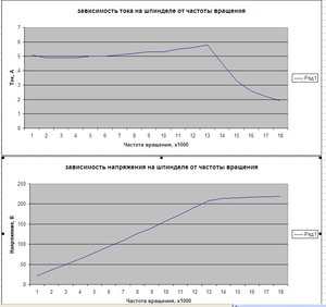 ВАХ шпинделя.jpg (15184 просмотра) <a class='original' href='./download/file.php?id=23776&mode=view' target=_blank>Загрузить оригинал (77.71 КБ)</a>