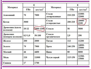 модуль упругости.JPG (4278 просмотров) <a class='original' href='./download/file.php?id=31445&mode=view' target=_blank>Загрузить оригинал (111.87 КБ)</a>