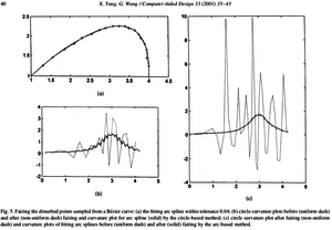 Fairing the disturbed points sampled from a Bezier curve: <br />(a) the fitting arc spline within tolerance 0.04; <br />(b) circle curvature plots before (uniform dash) and after (non-uniform dash) fairing and curvature plot for arc spline (solid) by the circle-based method; <br />(c) circle curvature plot after fairing (non-uniform dash) and curvature plots of fitting arc splines before (uniform dash) and after (solid) fairing by the arc-based method (2574 просмотра) <a class='original' href='./download/file.php?id=31716&mode=view' target=_blank>Загрузить оригинал (95.56 КБ)</a>