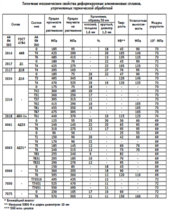 mekhanicheskie-svojistva-aluminievykh-splavov-2.gif (5023 просмотра) <a class='original' href='./download/file.php?id=32195&mode=view' target=_blank>Загрузить оригинал (64.04 КБ)</a>