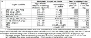 Стоимость резки дюралюминиевых (алюминиевых) прутков и плит. Из разных алюминиевых сплавов делают и спецпродукцию и автозапчасти. (28084 просмотра) <a class='original' href='./download/file.php?id=35035&mode=view' target=_blank>Загрузить оригинал (287.36 КБ)</a>