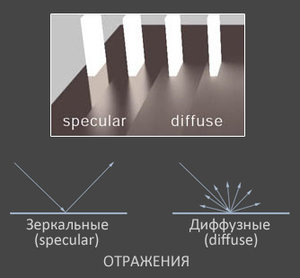 на примере изображены отражения одного и того же источника света от различных типов поверхностей:<br /> от &quot;зеркального&quot;(блики) к &quot;рассеянному или диффузное&quot;(по закону Ламберта) (8632 просмотра) <a class='original' href='./download/file.php?id=42520&mode=view' target=_blank>Загрузить оригинал (22.39 КБ)</a>