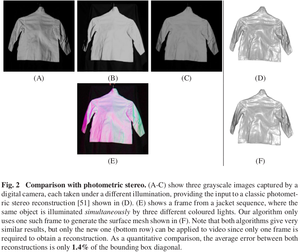 Comparison with photometric stereo. <br />(A-C) show three grayscale images captured by a digital camera, each taken under a different illumination, providing the input to a classic photometric stereo reconstruction [51] shown in (D). (E) shows a frame from a jacket sequence, where the same object is illuminated simultaneously by three different coloured lights. Our algorithm only uses one such frame to generate the surface mesh shown in (F). Note that both algorithms give very similar results, but only the new one (bottom row) can be applied to video since only one frame is required to obtain a reconstruction. As a quantitative comparison, the average error between both reconstructions is only 1.4%of the bounding box diagonal (8562 просмотра) <a class='original' href='./download/file.php?id=42856&mode=view' target=_blank>Загрузить оригинал (235.44 КБ)</a>
