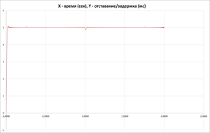 задержка.png (4953 просмотра) <a class='original' href='./download/file.php?id=44303&mode=view' target=_blank>Загрузить оригинал (62.67 КБ)</a>