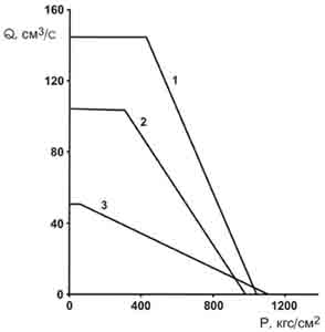 График обьема-давления