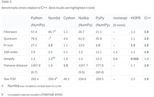Сравнение скоростей работы NumPy Numba Cython Nuitka PyPy HOPE C++ numexpr (11592 просмотра) <a class='original' href='https://cnc-club.ru/forum/download/file.php?id=48642&mode=view' target=_blank>Загрузить оригинал (58.04 КБ)</a>