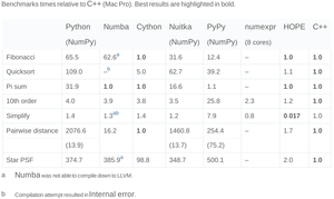 Сравнение скоростей работы NumPy Numba Cython Nuitka PyPy HOPE C++ numexpr (11592 просмотра) <a class='original' href='https://cnc-club.ru/forum/download/file.php?id=48643&mode=view' target=_blank>Загрузить оригинал (58.38 КБ)</a>