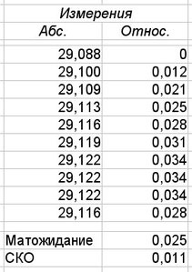 Измерения в точке (0, 0) (6645 просмотров) <a class='original' href='./download/file.php?id=5577&mode=view' target=_blank>Загрузить оригинал (26.59 КБ)</a>