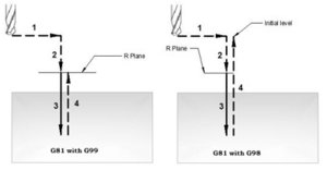G81-drilling-cycle-wiht-G98-G99.jpg (6492 просмотра) <a class='original' href='./download/file.php?id=59159&mode=view' target=_blank>Загрузить оригинал (19.8 КБ)</a>
