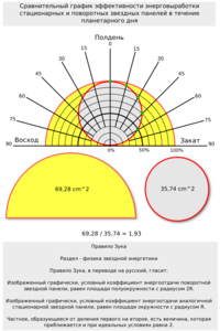 Поворотные солнечные панели против стационарных в полярной сетке.png (3263 просмотра) <a class='original' href='./download/file.php?id=75645&mode=view' target=_blank>Загрузить оригинал (261.03 КБ)</a>
