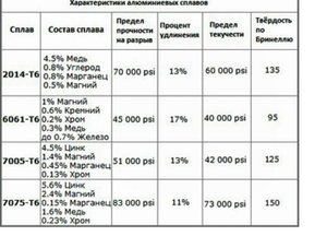 ТАБЛИЦА СРАВНЕНИЯ СПЛАВОВ АЛЮМИНИЯ С ТВЁРДОСТЬЮ.jpg (3268 просмотров) <a class='original' href='./download/file.php?id=78286&mode=view' target=_blank>Загрузить оригинал (46.58 КБ)</a>