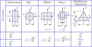 Моменты инерции.png (3986 просмотров) <a class='original' href='./download/file.php?id=89927&mode=view' target=_blank>Загрузить оригинал (15.12 КБ)</a>
