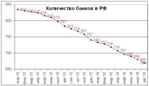 Количество банков в РФ.png (1171 просмотр) <a class='original' href='./download/file.php?id=91255&mode=view' target=_blank>Загрузить оригинал (101.17 КБ)</a>
